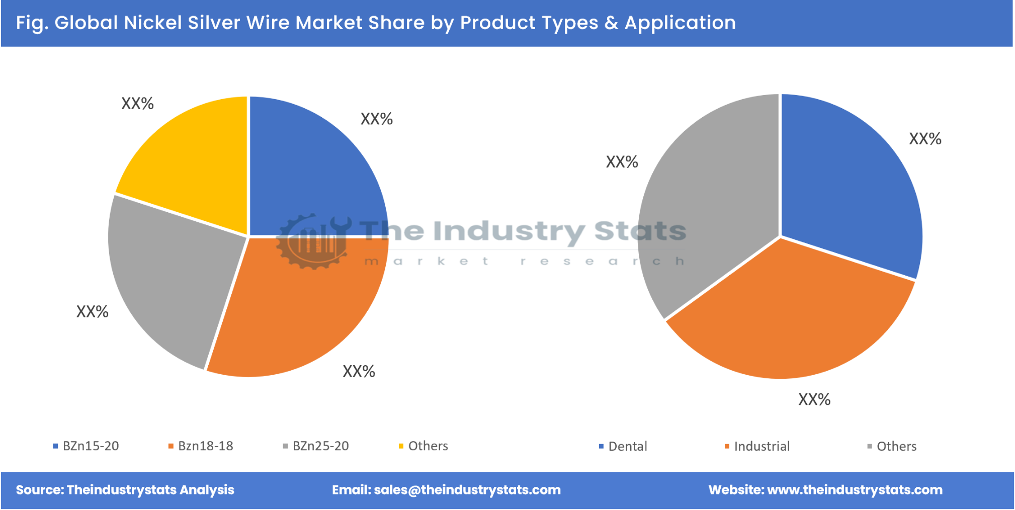 Nickel Silver Wire Share by Product Types & Application